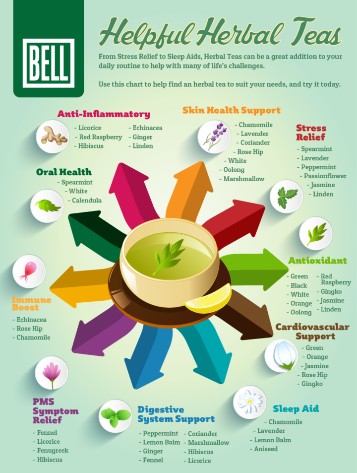 Helpful Herbal Teas [Infographic] | Bell Wellness Center